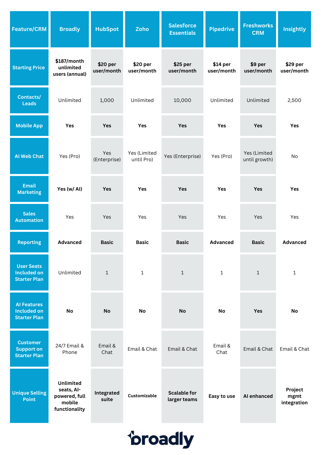 crm-for-small-business-comparison-table-of-key-features-vendasta