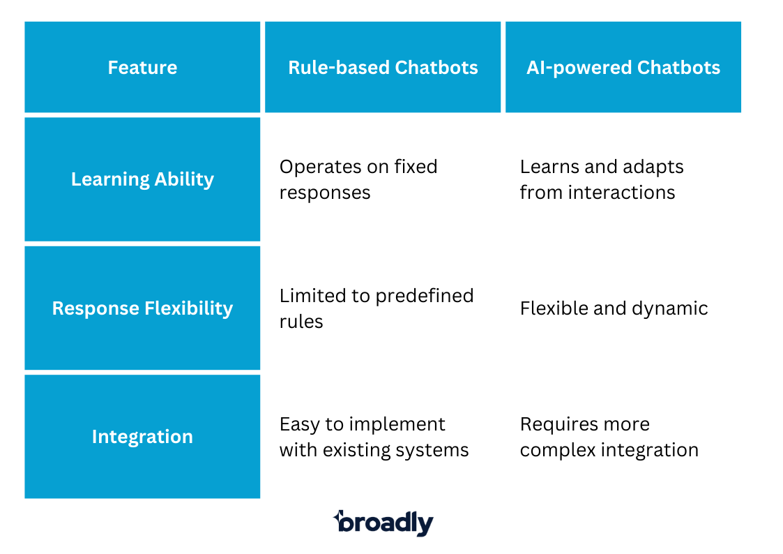 Types-of-Chatbots-Table-Broadly